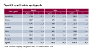 piate wypadki drogowe