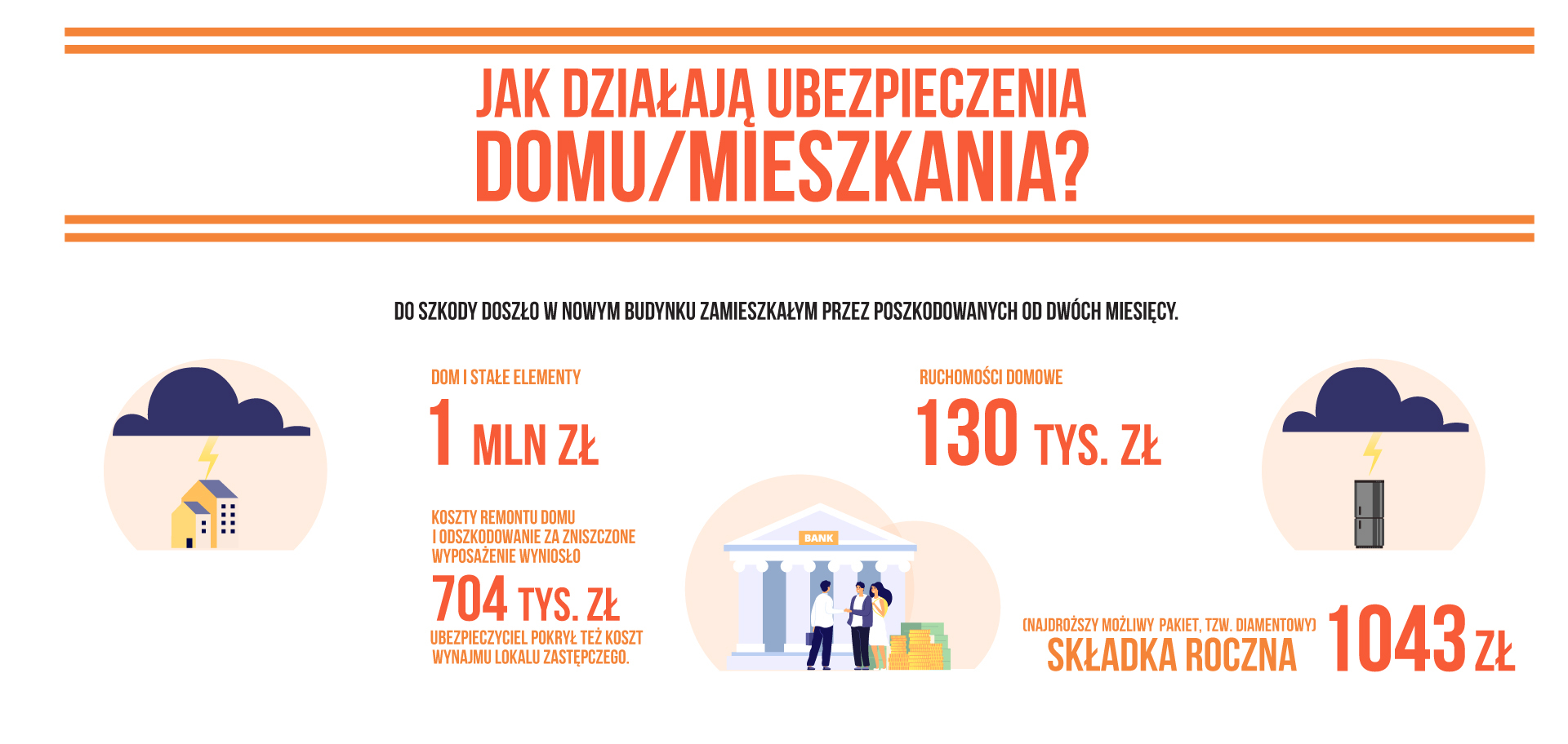 Czego boją się Polacy. z uwagi na zmiany atmosferyczne, boją się utraty dachu nad głową.